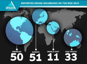 RISE IN THE NUMBER OF REPORTED DRONE INCIDENTS